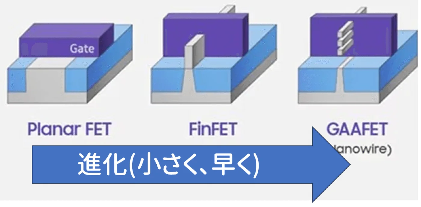 トランジスタの形状の進化。プレーナーからFinFetに進化し、さらにGAAに進化している