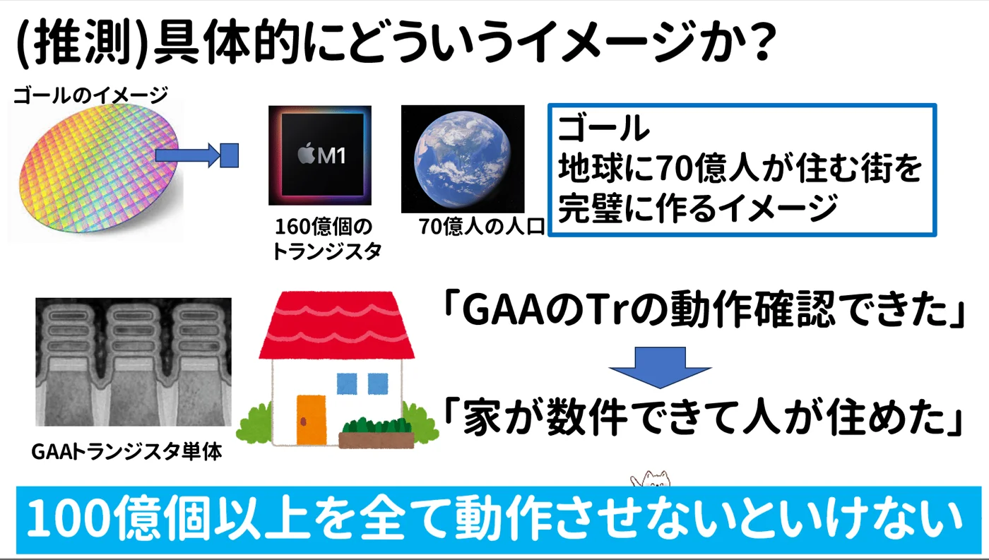 2nmのトランジスタの動作を確認したということは、まだ家を1件建てられたくらいのイメージ