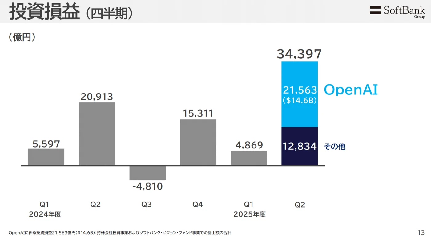 Open AIの評価額UPによる利益が2.1兆円を占める