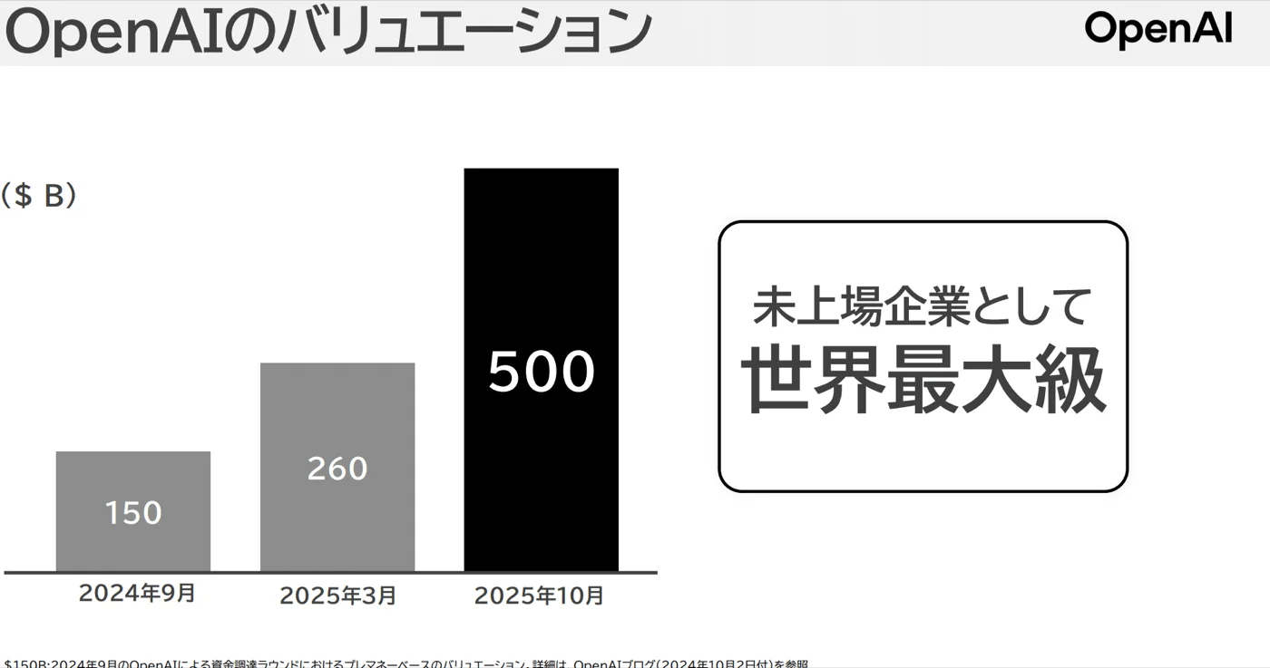 3月に260Bドルの評価のOpen AIに出資し、10月に$500Bまで企業価値が向上したと算出