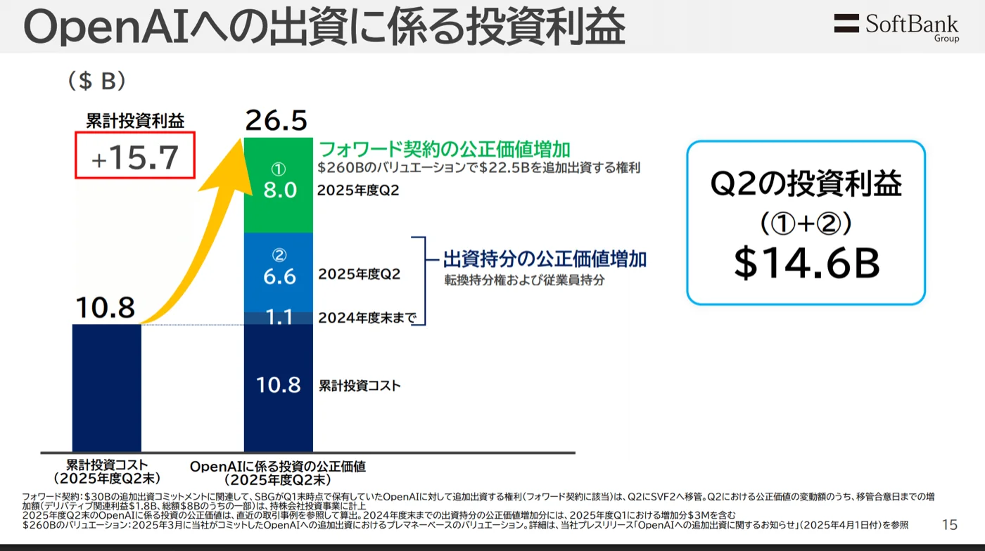 3月に出資した$10.8Bが$26.5Bに跳ね上がり、2.1兆円の利益なった