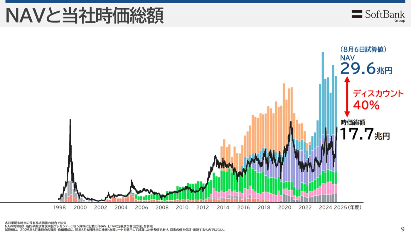 2025年8月の決算説明資料より。40％も株価が安いと説明