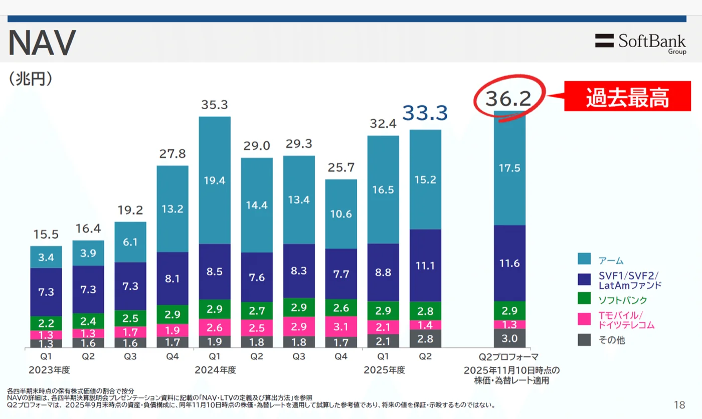 2025年11月の決算説明資料。時価総額の表記が消えた